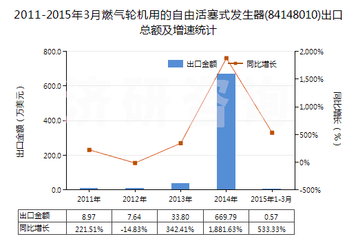 2011-2015年3月燃?xì)廨啓C(jī)用的自由活塞式發(fā)生器(84148010)出口總額及增速統(tǒng)計(jì)